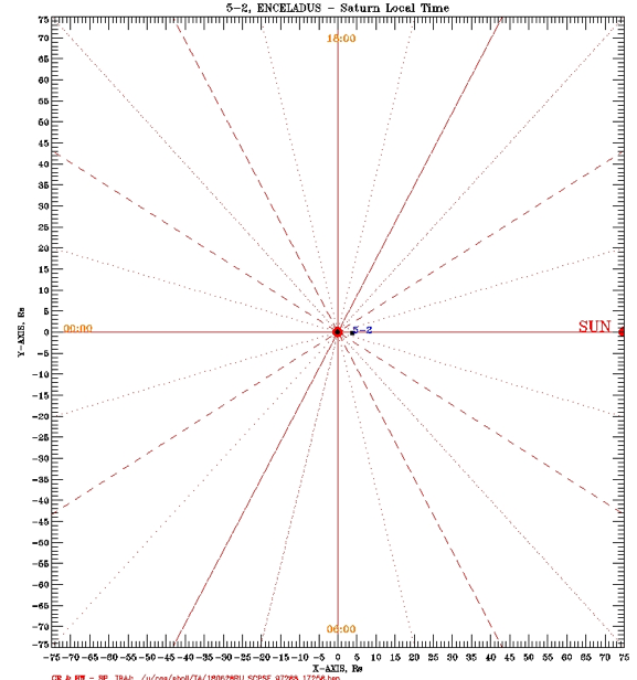 Local Time Plot Example